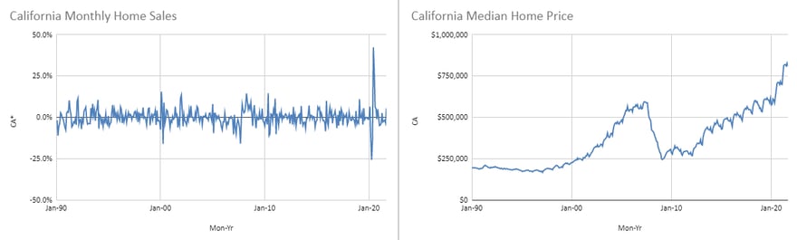 California Home Sales Data (1)