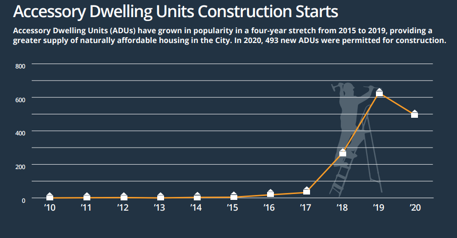 San Diego Housing Element report ADUs constructed graph